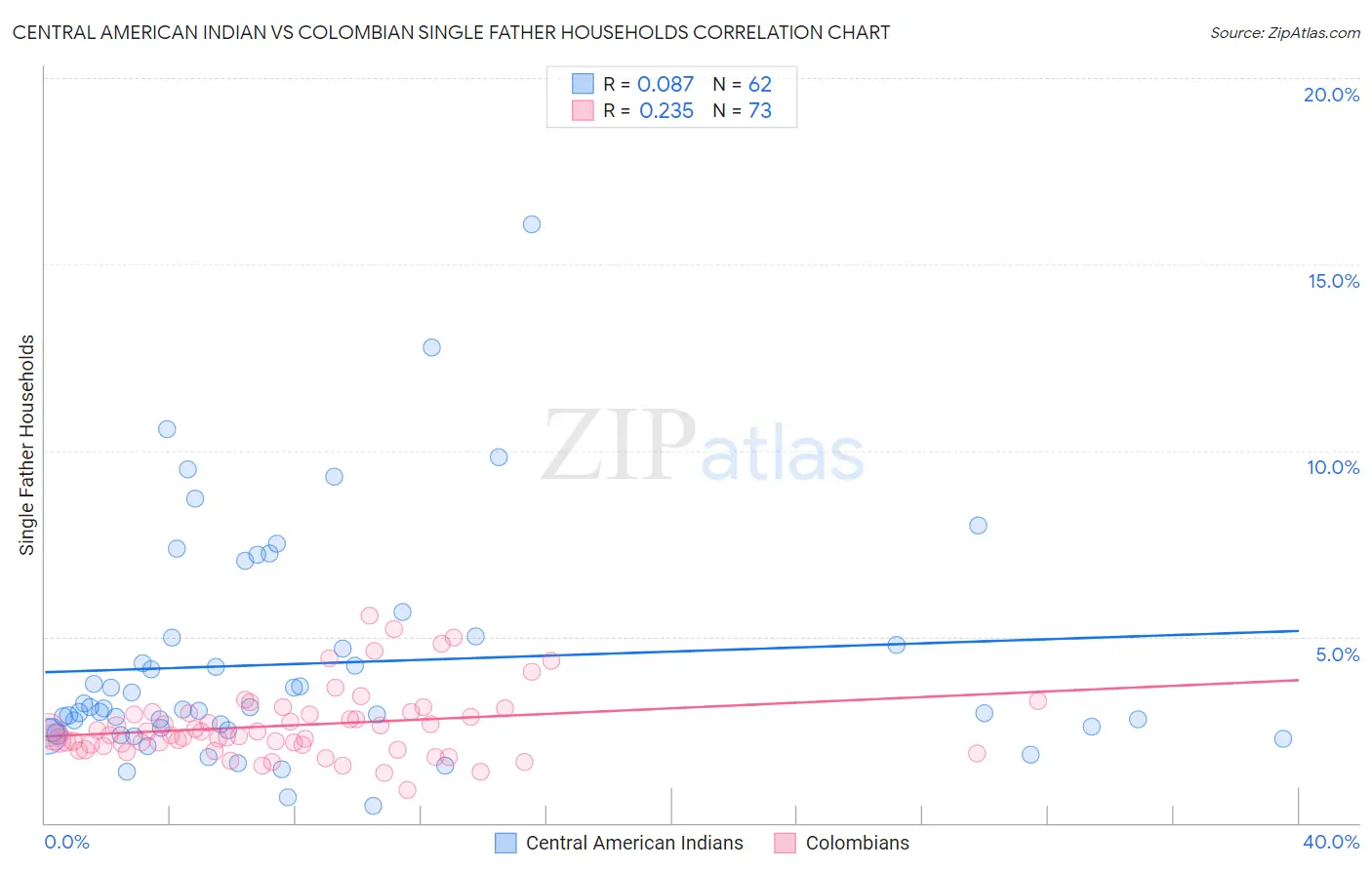 Central American Indian vs Colombian Single Father Households