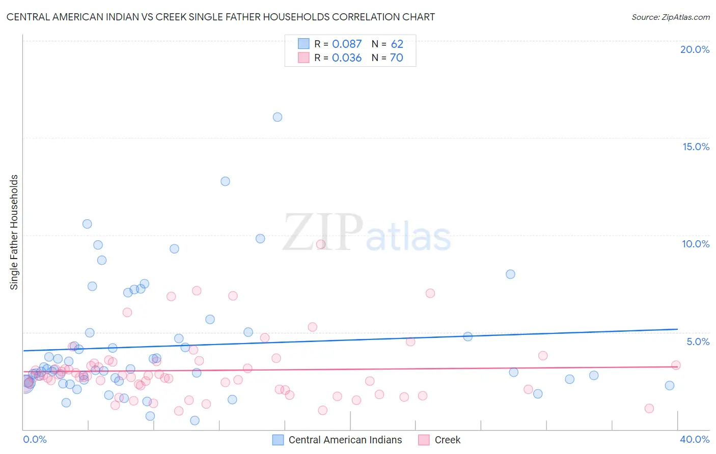 Central American Indian vs Creek Single Father Households