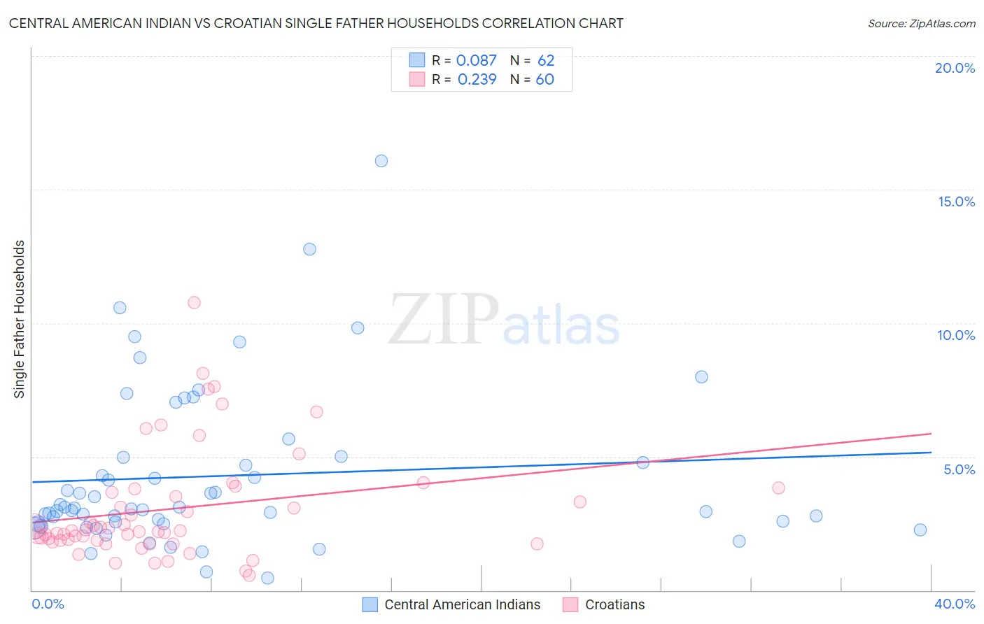 Central American Indian vs Croatian Single Father Households