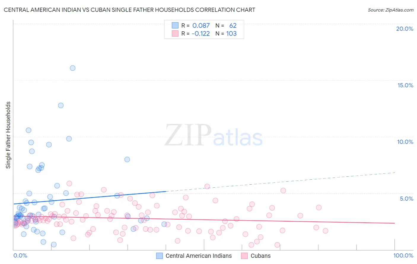 Central American Indian vs Cuban Single Father Households