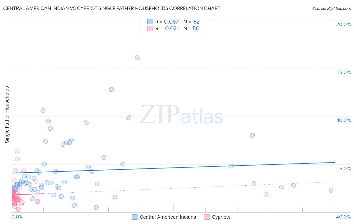 Central American Indian vs Cypriot Single Father Households