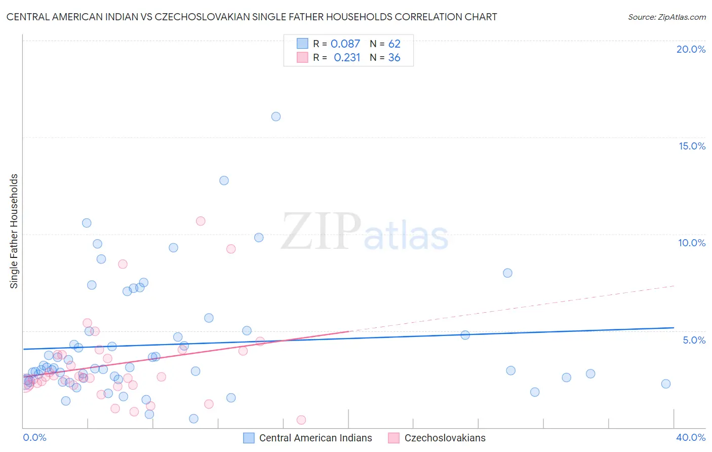 Central American Indian vs Czechoslovakian Single Father Households