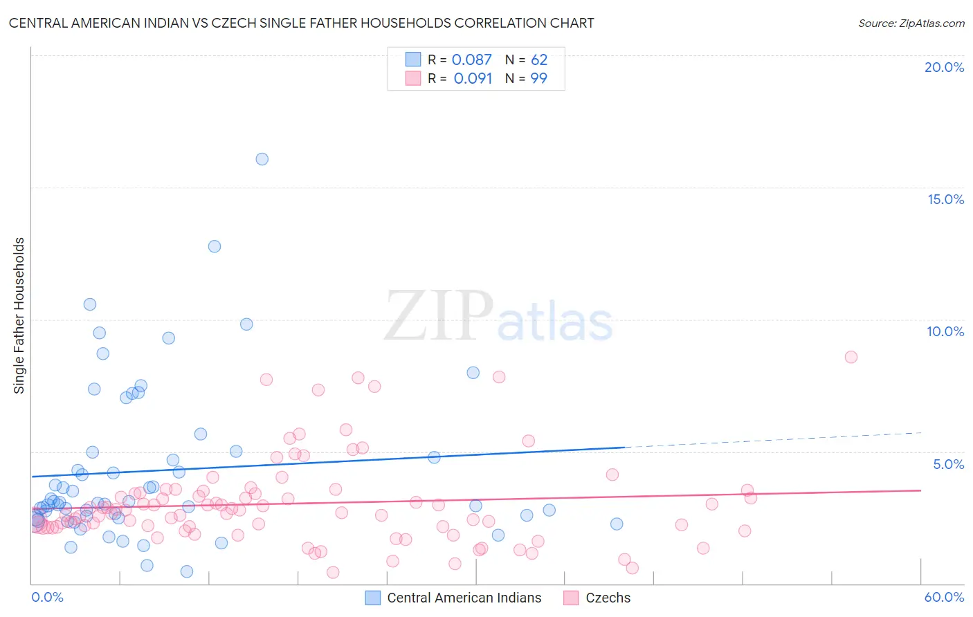 Central American Indian vs Czech Single Father Households