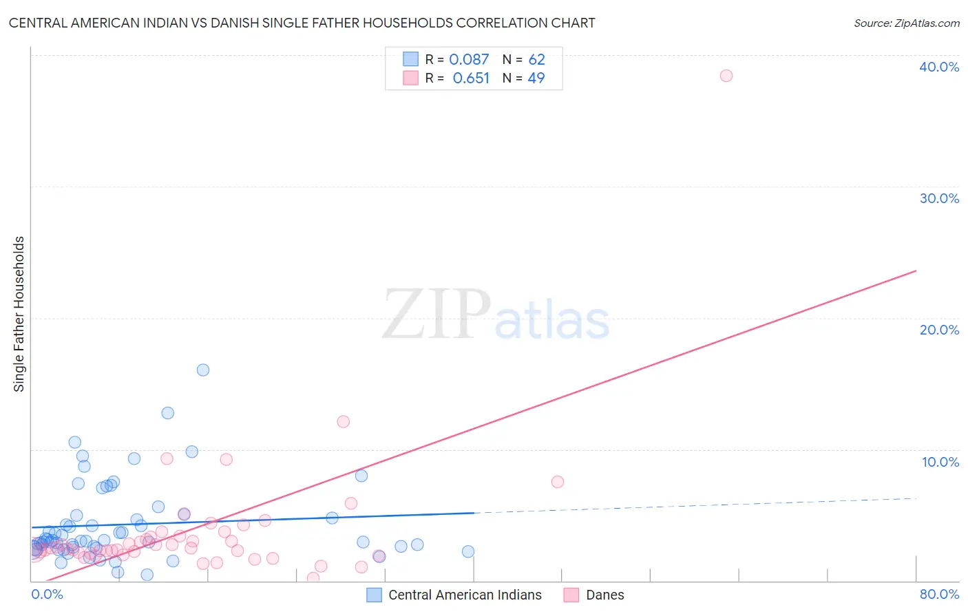 Central American Indian vs Danish Single Father Households