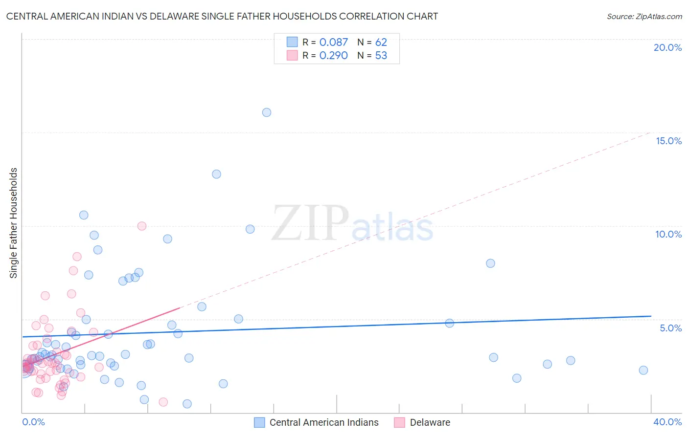 Central American Indian vs Delaware Single Father Households