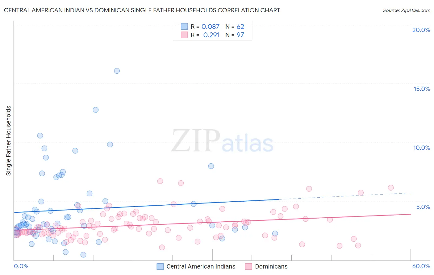 Central American Indian vs Dominican Single Father Households