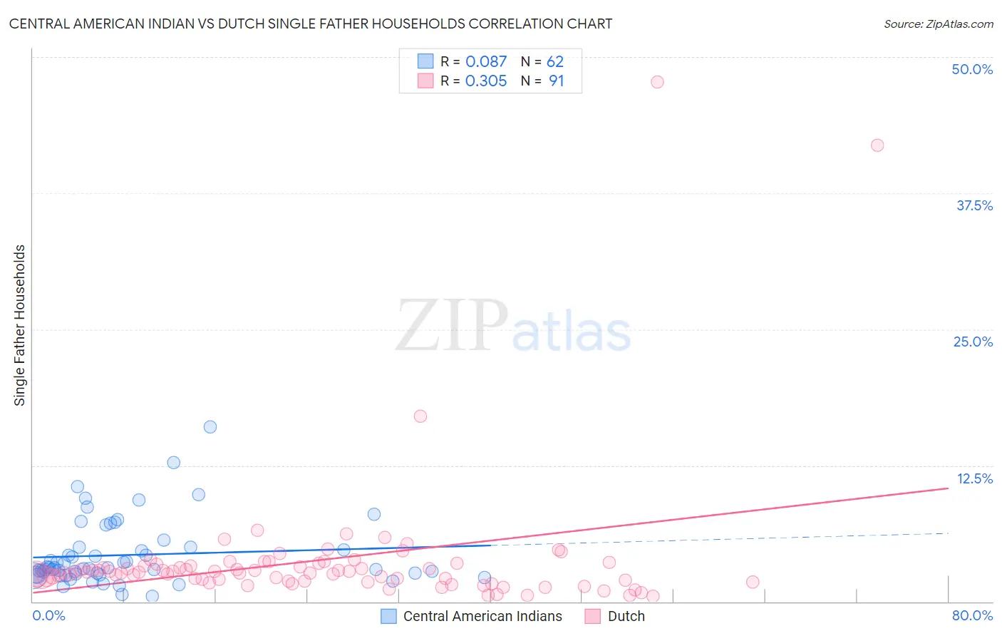 Central American Indian vs Dutch Single Father Households