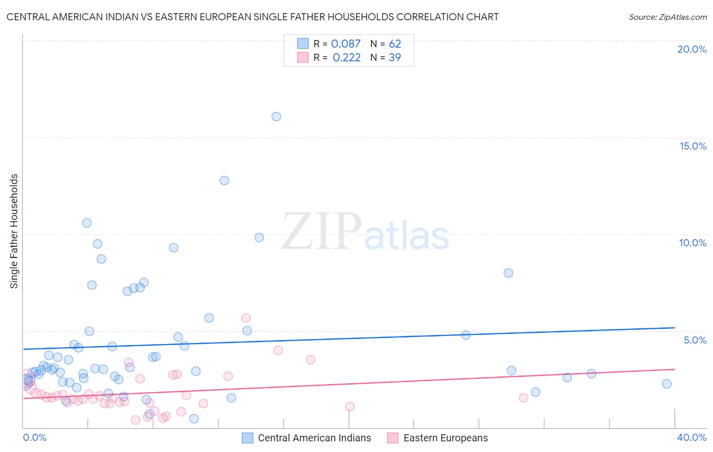 Central American Indian vs Eastern European Single Father Households