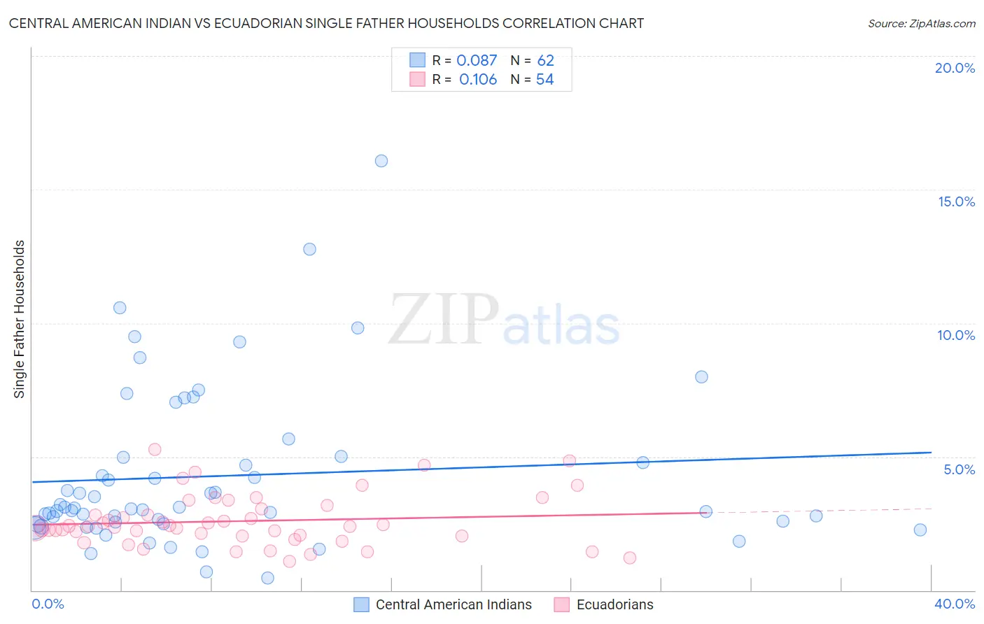 Central American Indian vs Ecuadorian Single Father Households