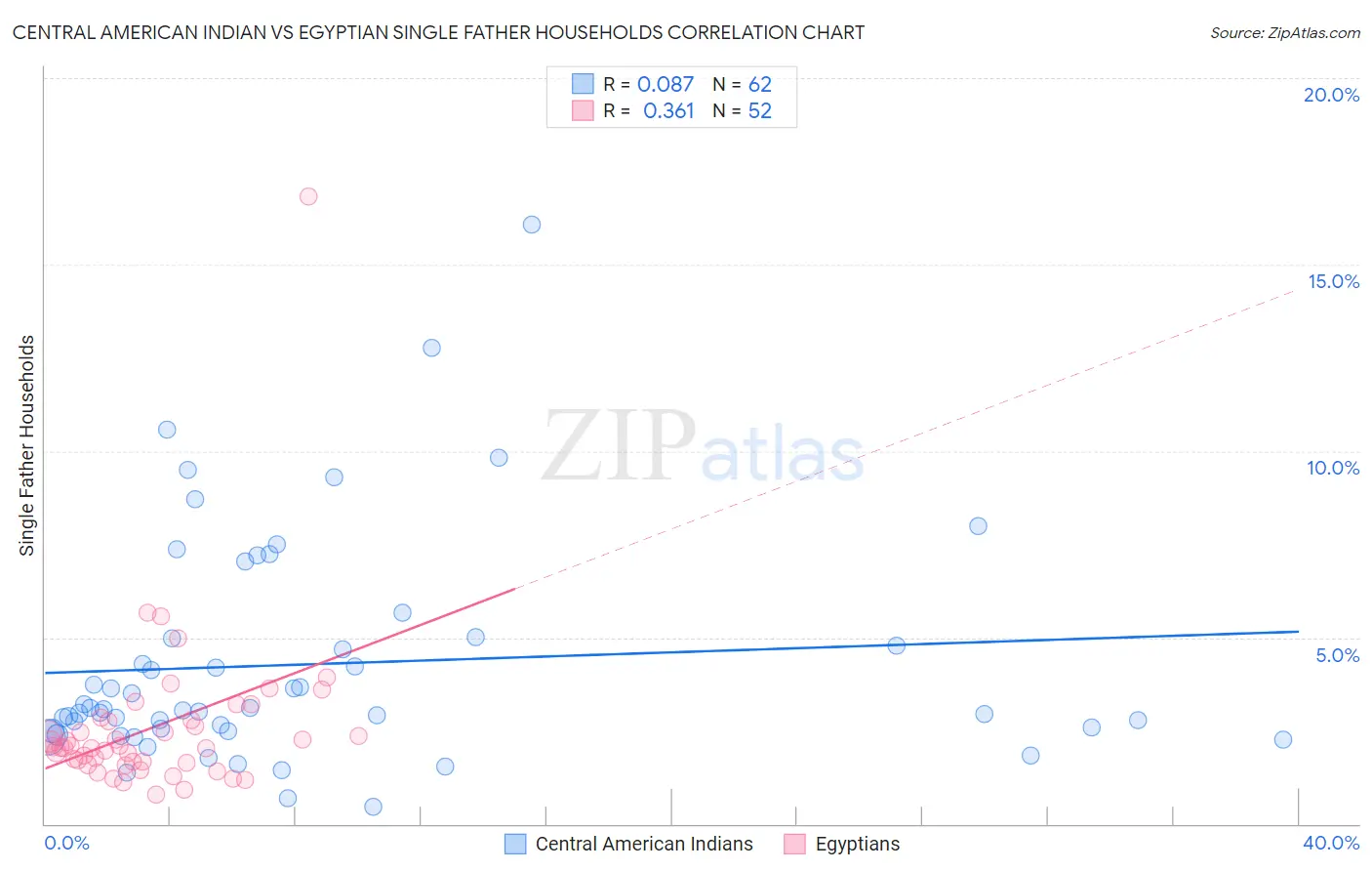 Central American Indian vs Egyptian Single Father Households