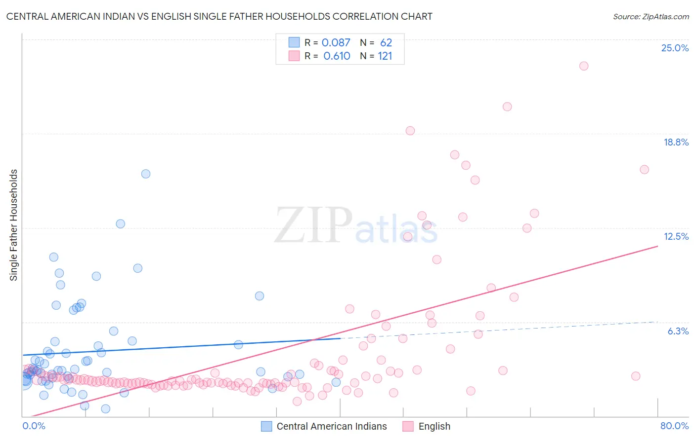 Central American Indian vs English Single Father Households