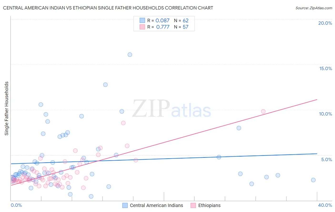 Central American Indian vs Ethiopian Single Father Households