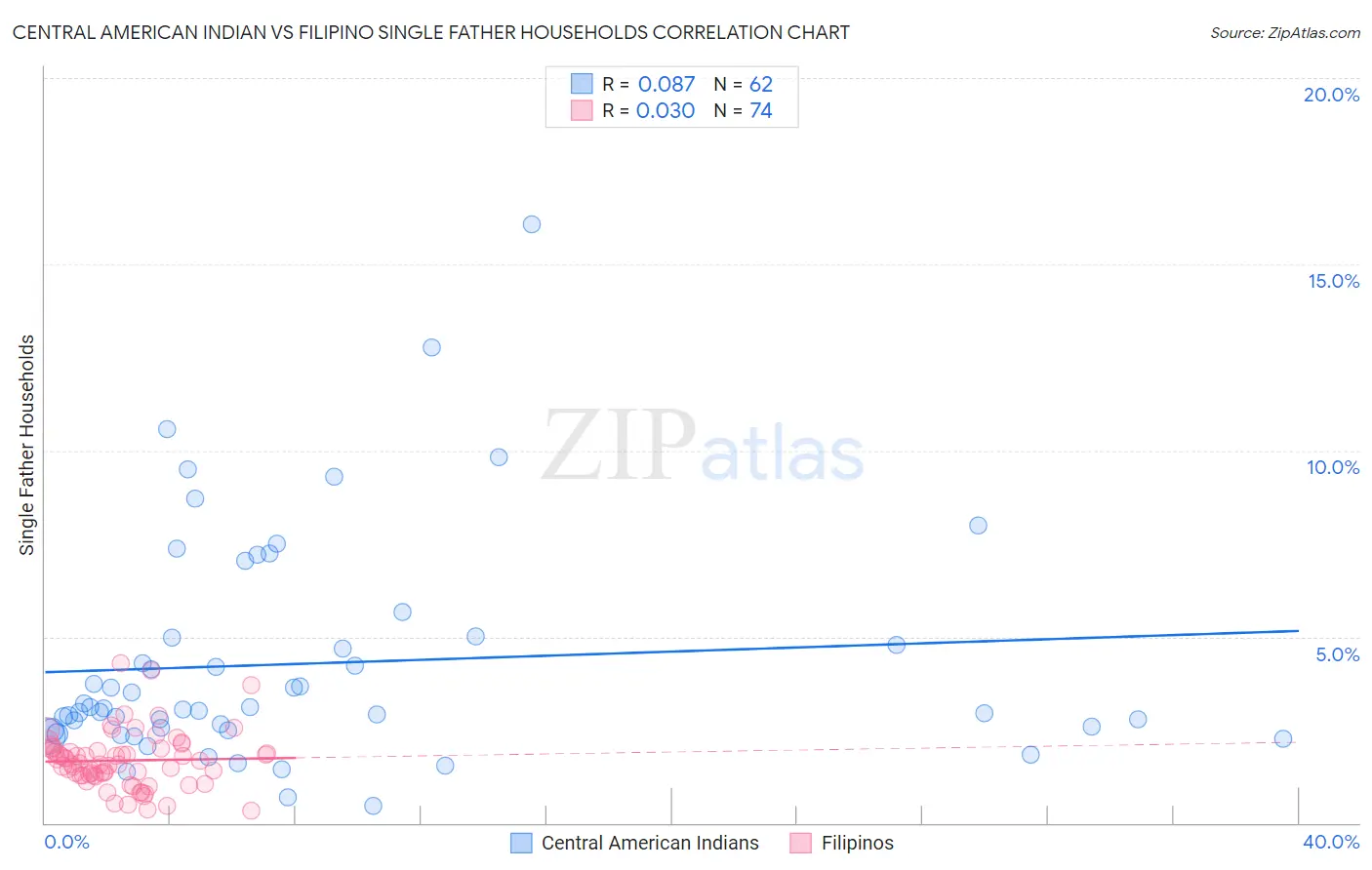 Central American Indian vs Filipino Single Father Households