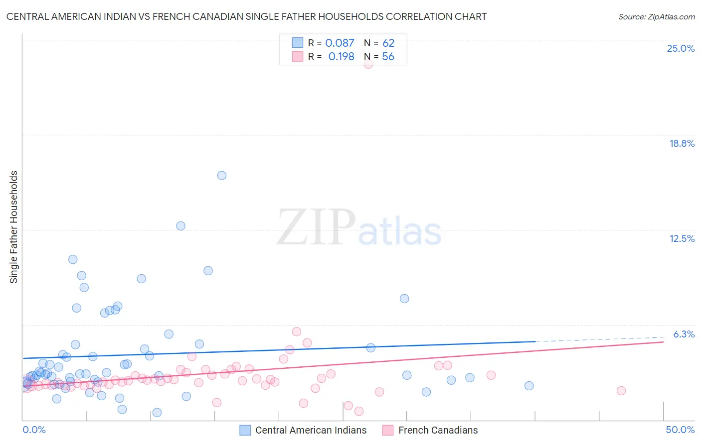 Central American Indian vs French Canadian Single Father Households