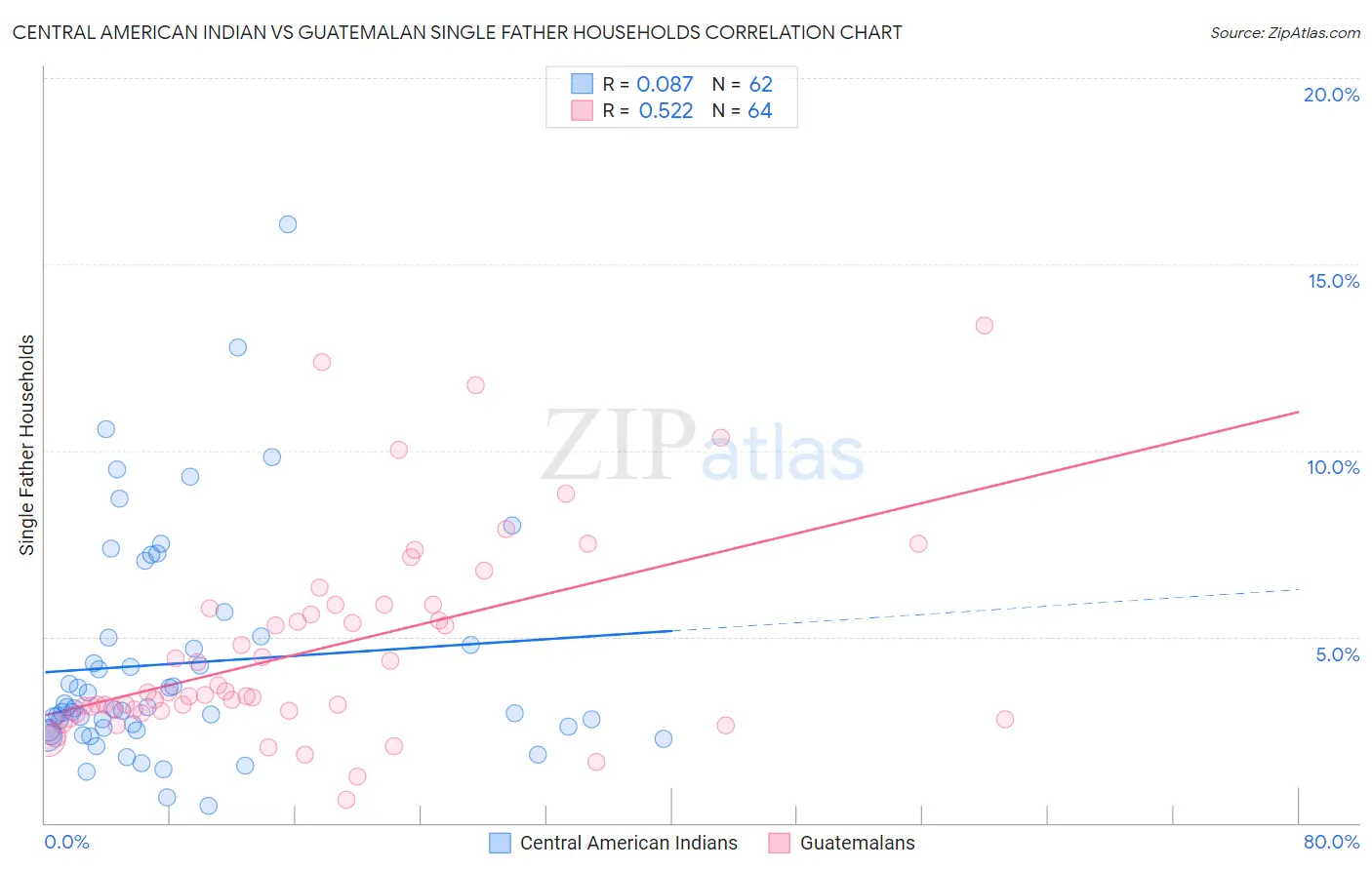 Central American Indian vs Guatemalan Single Father Households