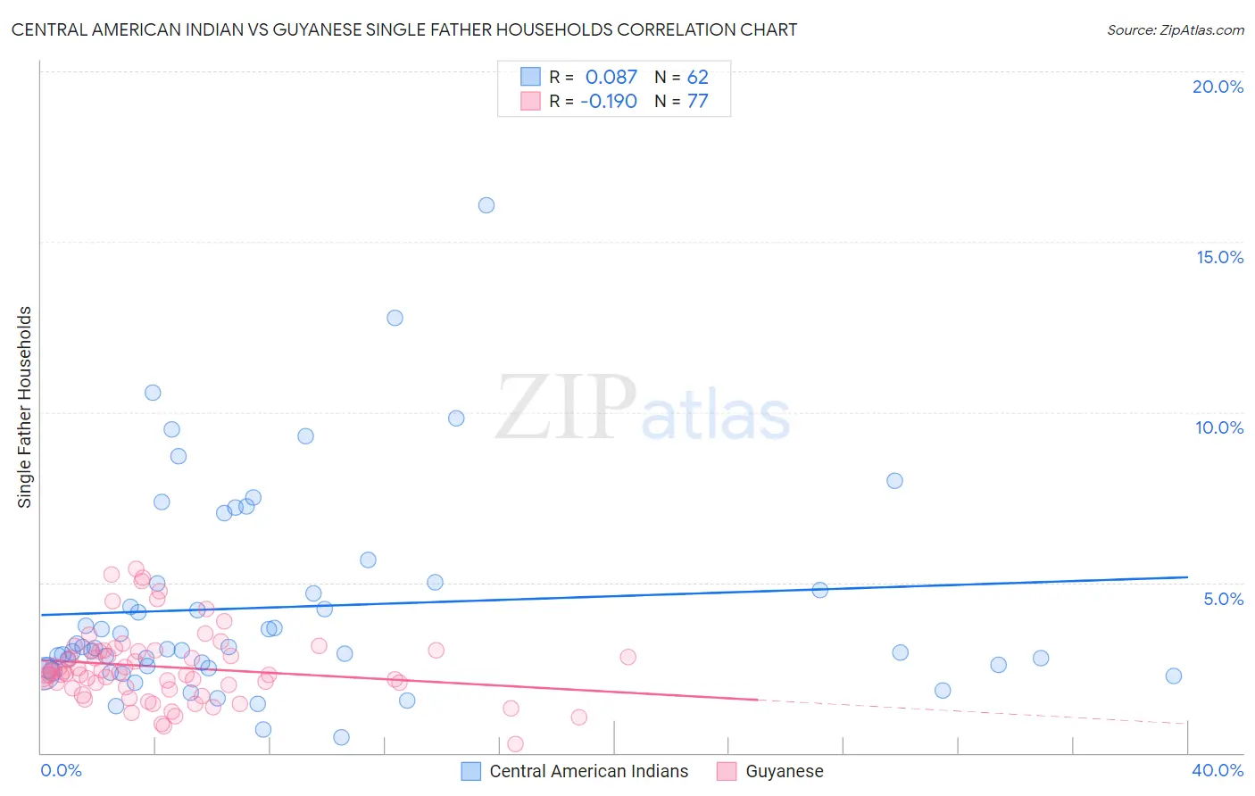 Central American Indian vs Guyanese Single Father Households
