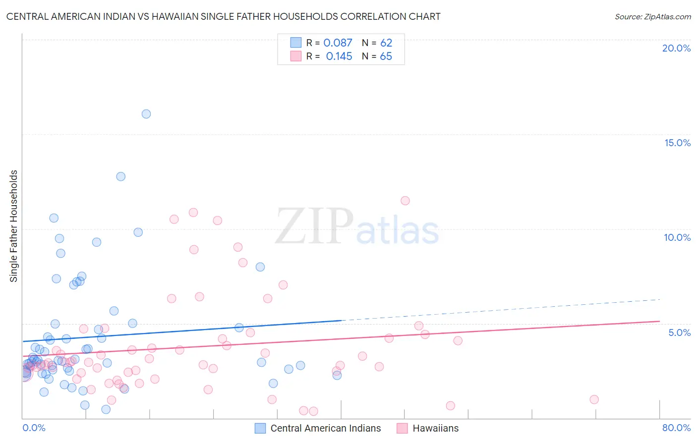 Central American Indian vs Hawaiian Single Father Households