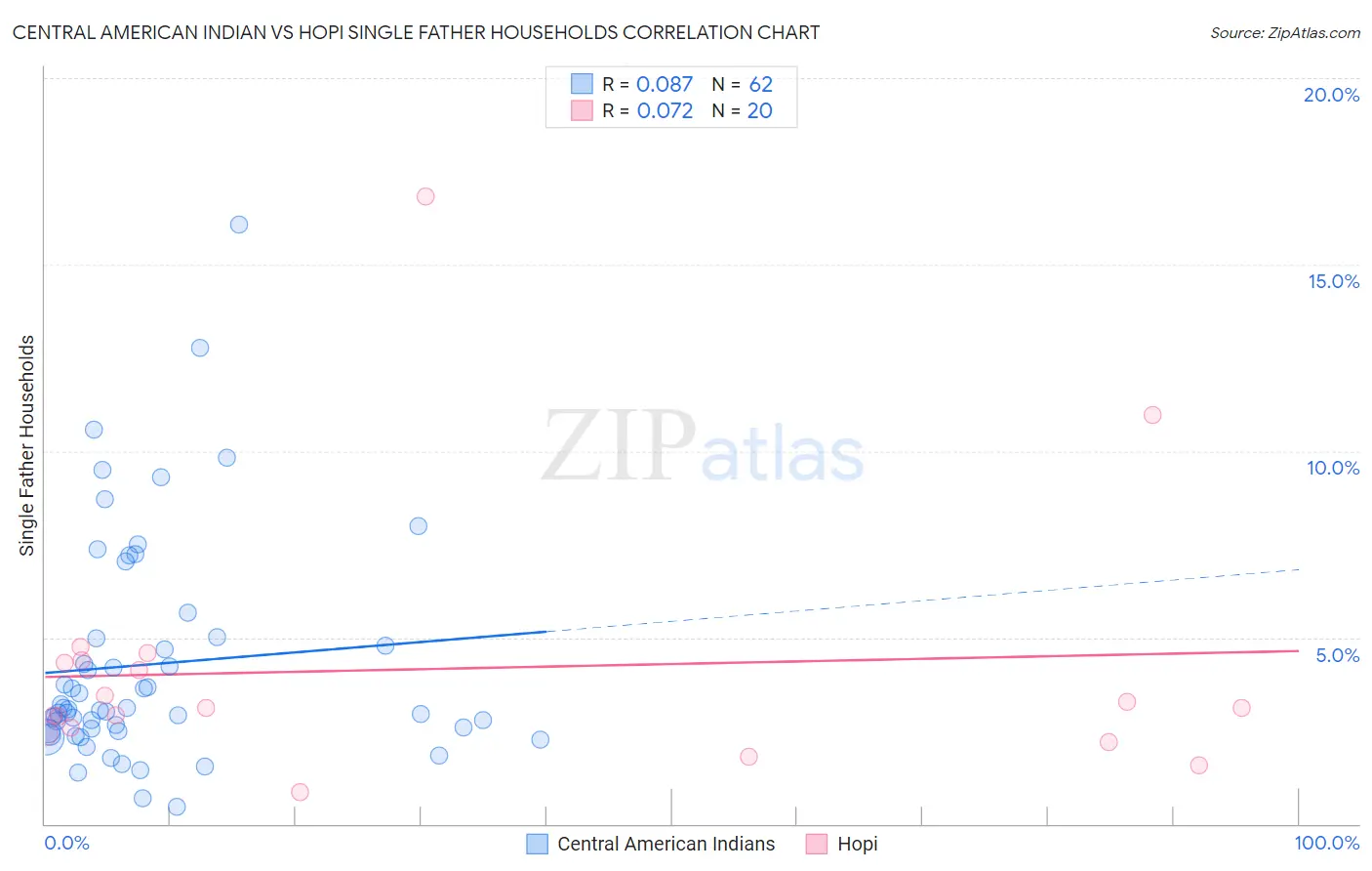 Central American Indian vs Hopi Single Father Households