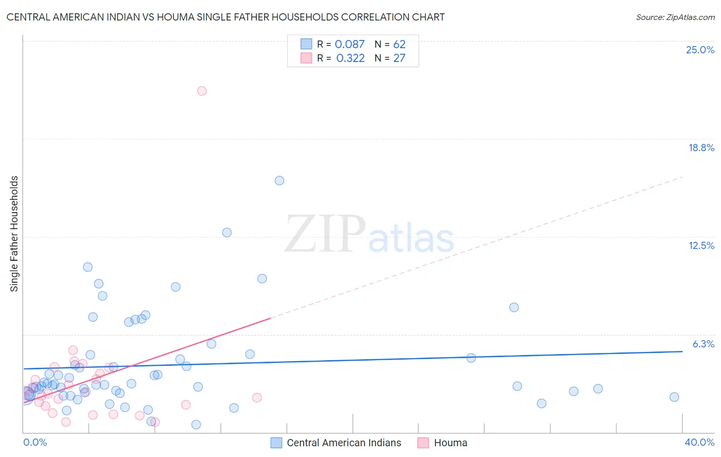 Central American Indian vs Houma Single Father Households