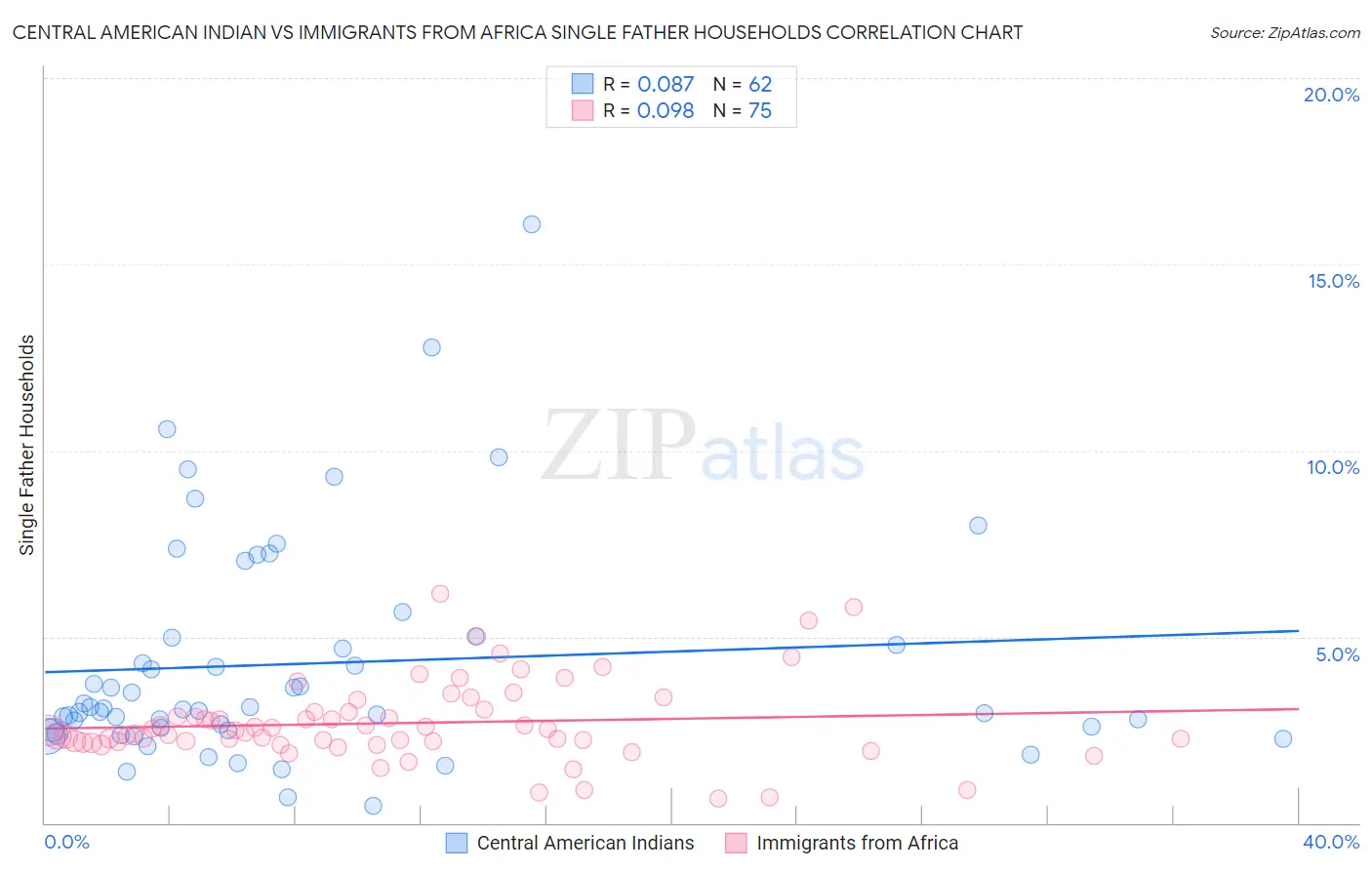 Central American Indian vs Immigrants from Africa Single Father Households