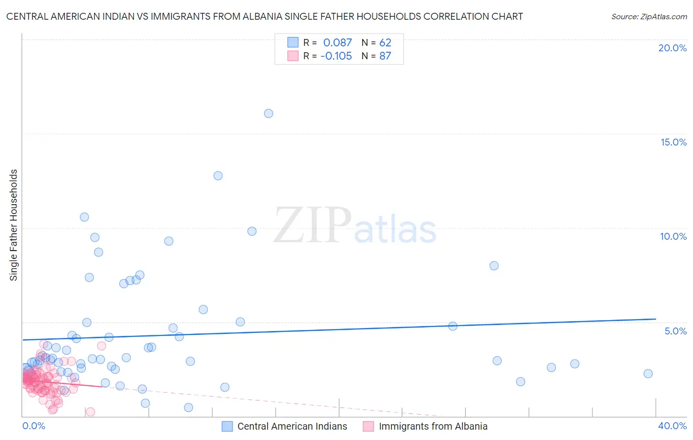 Central American Indian vs Immigrants from Albania Single Father Households