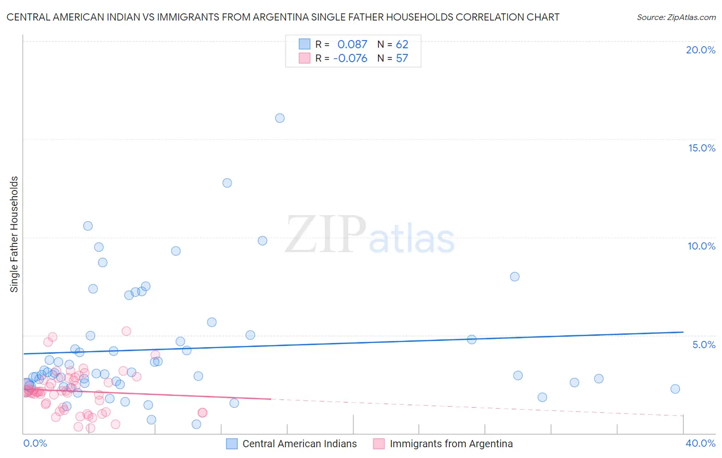 Central American Indian vs Immigrants from Argentina Single Father Households