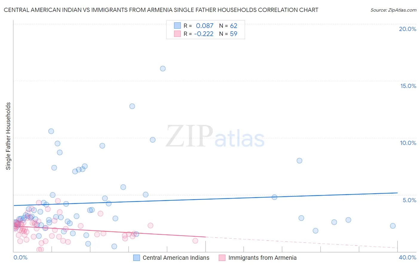 Central American Indian vs Immigrants from Armenia Single Father Households