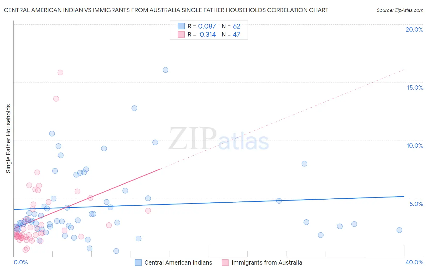 Central American Indian vs Immigrants from Australia Single Father Households