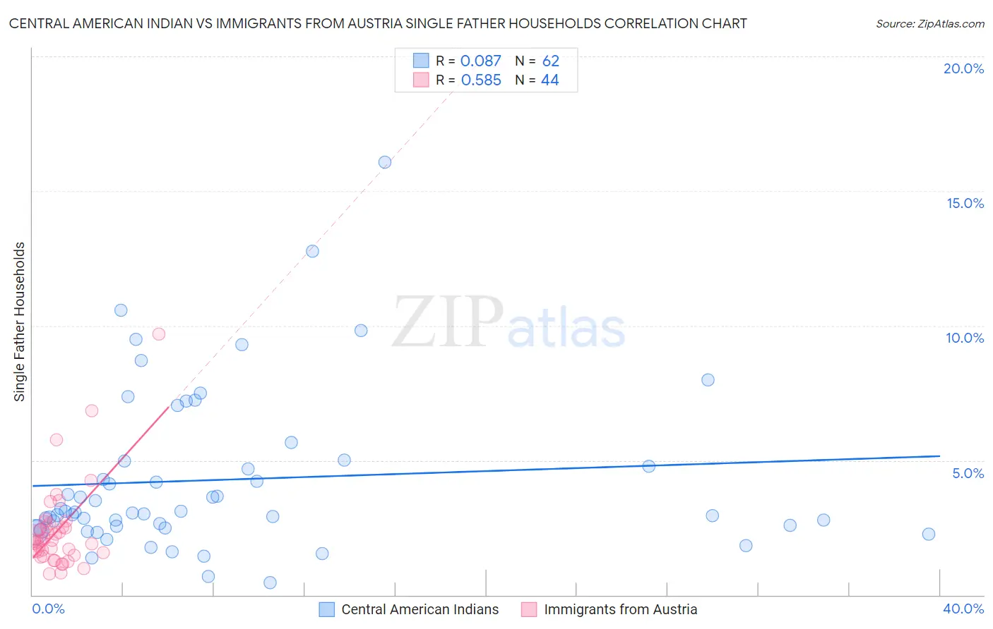 Central American Indian vs Immigrants from Austria Single Father Households