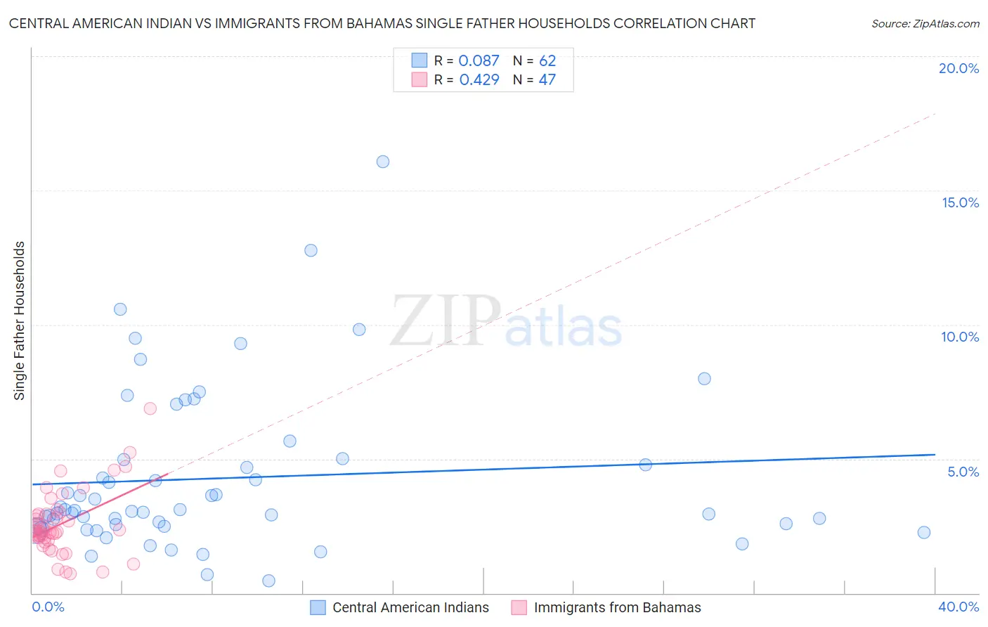 Central American Indian vs Immigrants from Bahamas Single Father Households