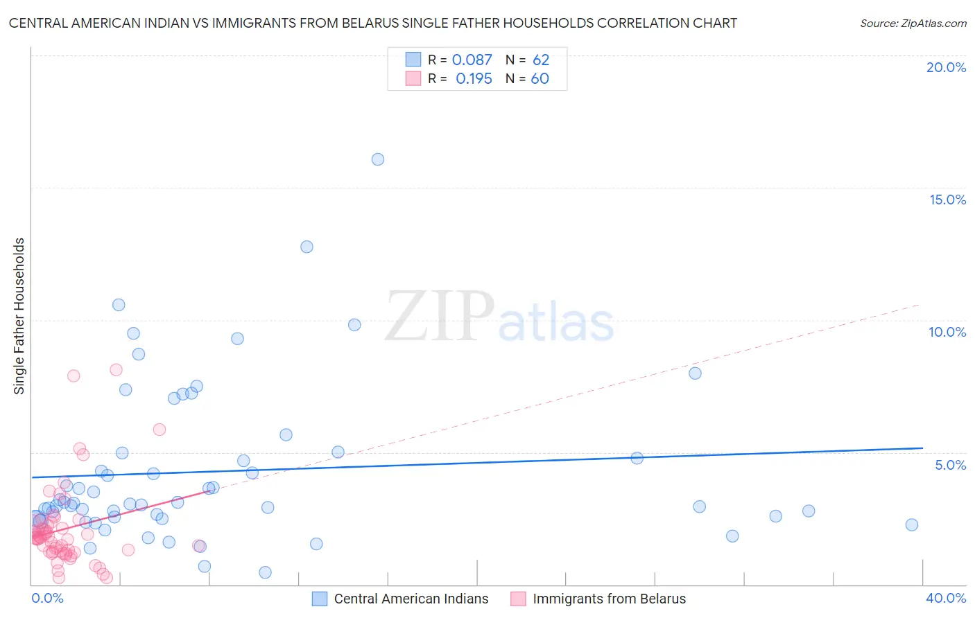 Central American Indian vs Immigrants from Belarus Single Father Households