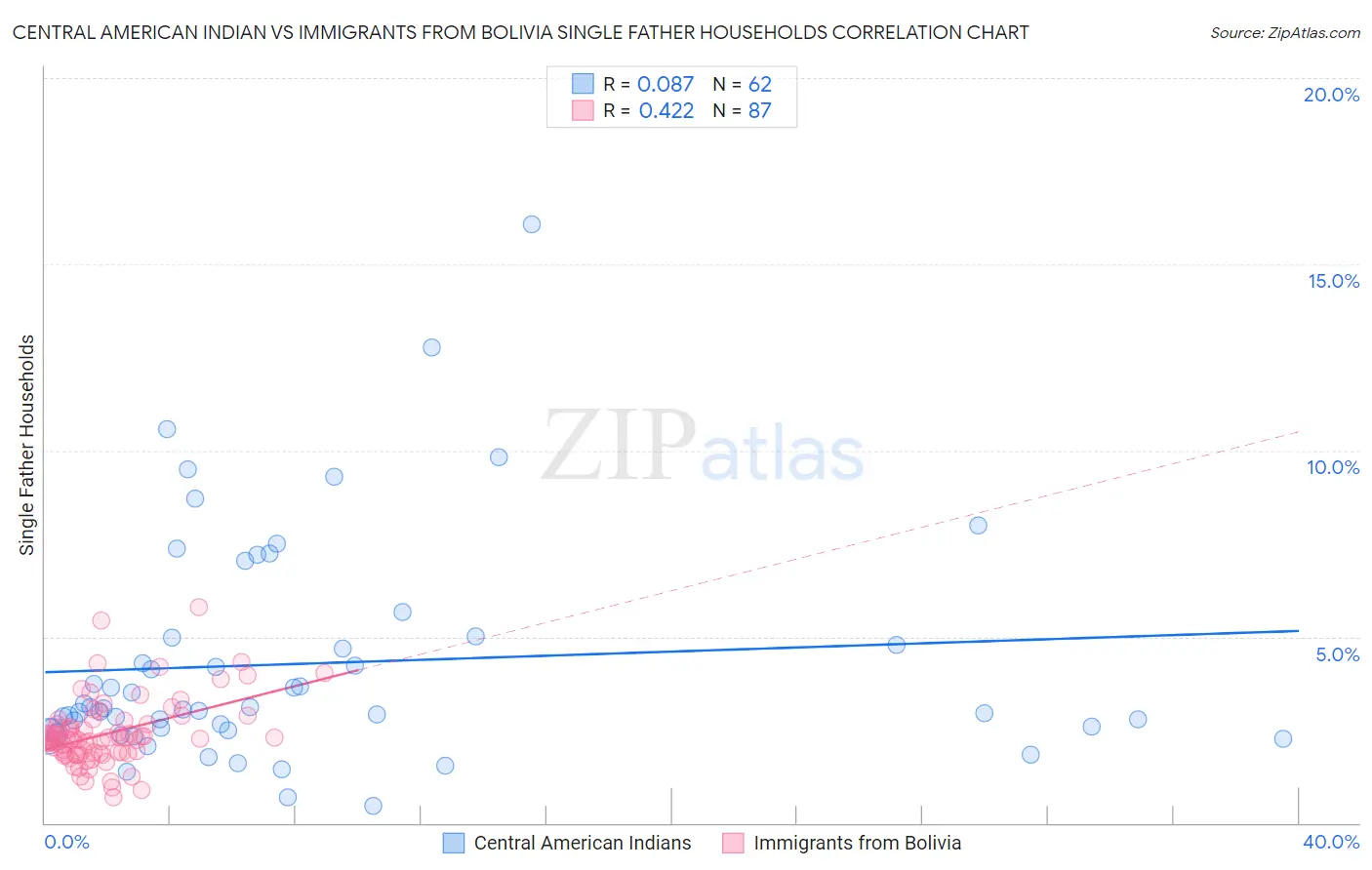 Central American Indian vs Immigrants from Bolivia Single Father Households