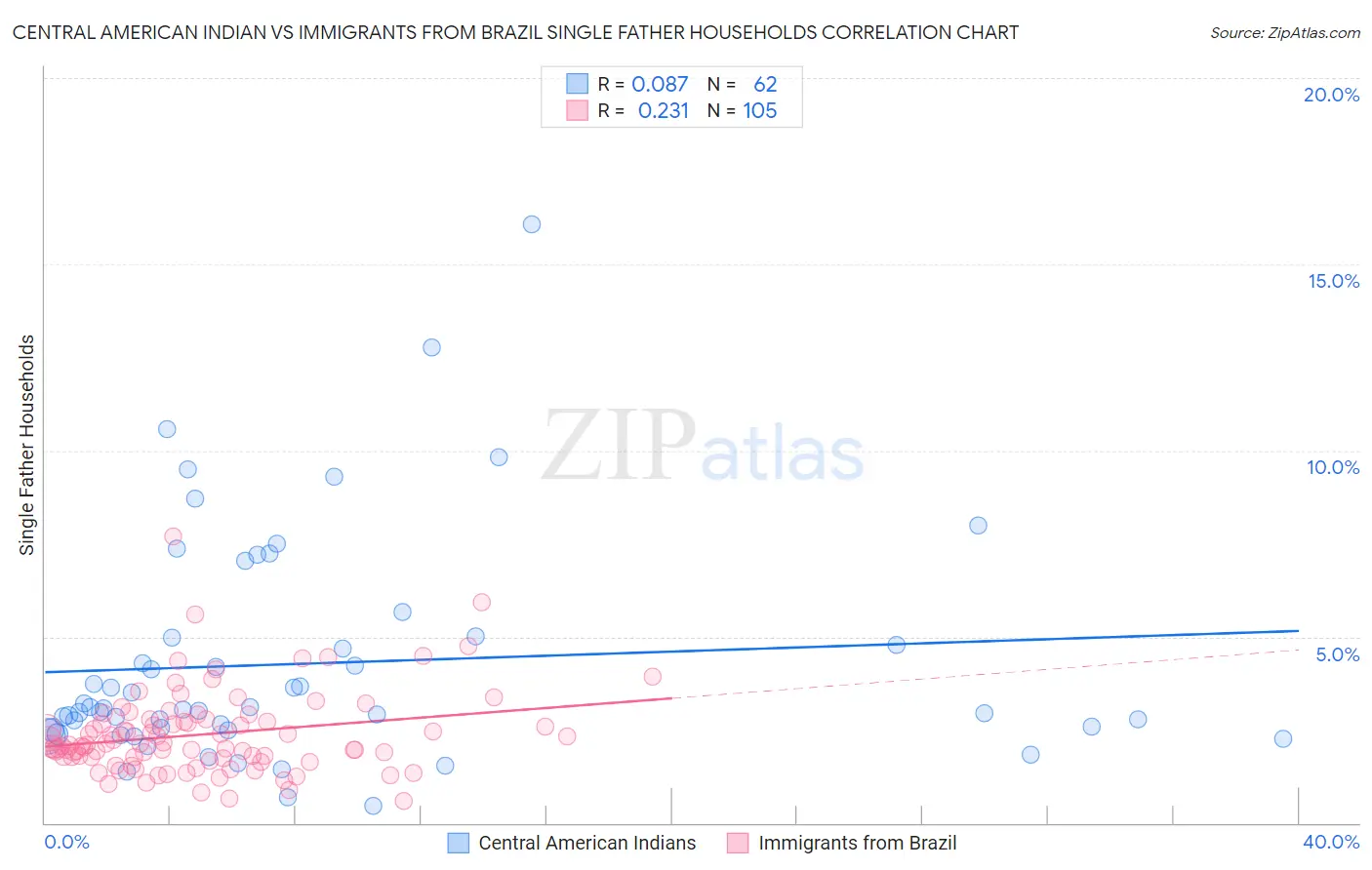 Central American Indian vs Immigrants from Brazil Single Father Households