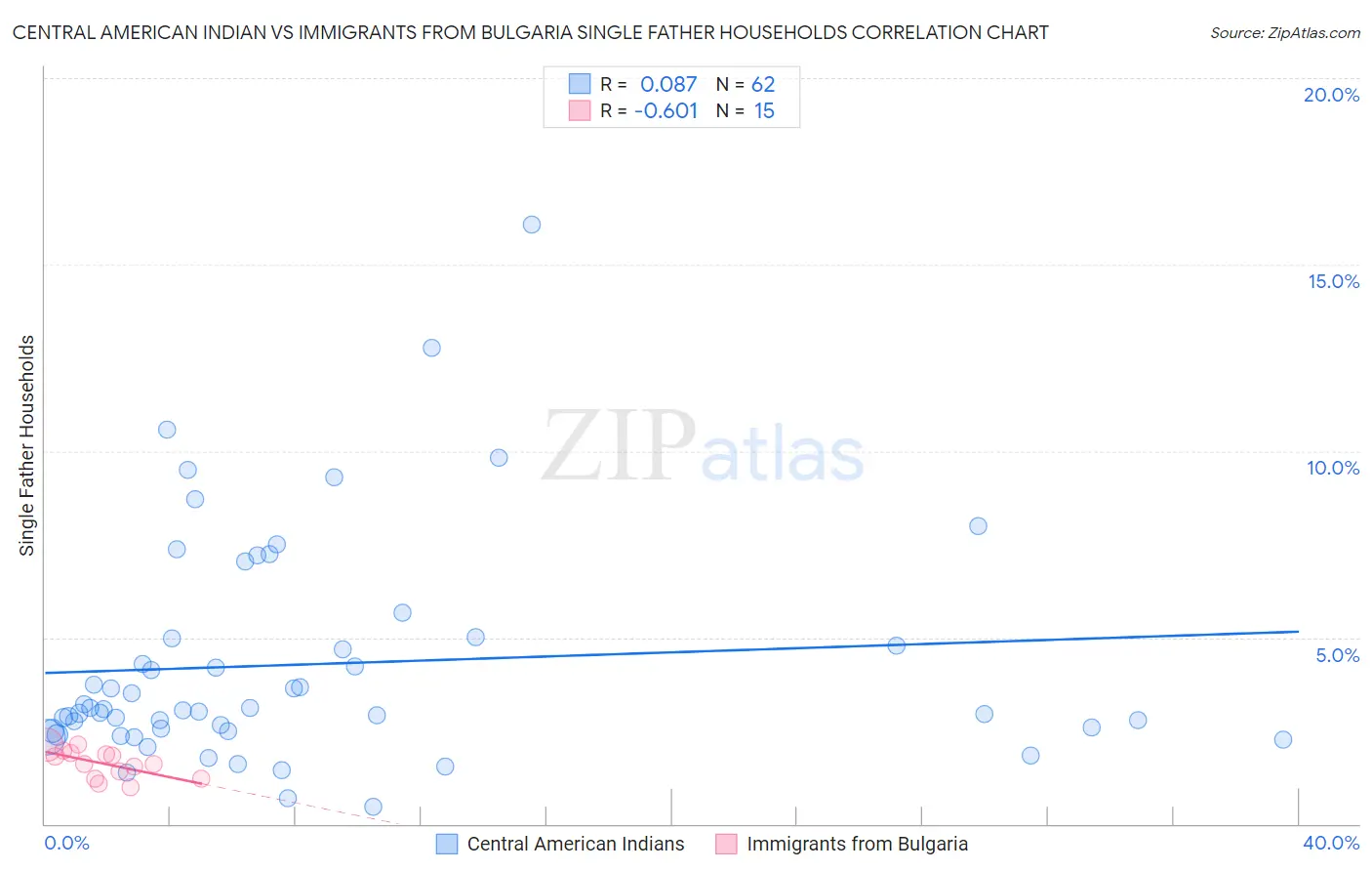 Central American Indian vs Immigrants from Bulgaria Single Father Households
