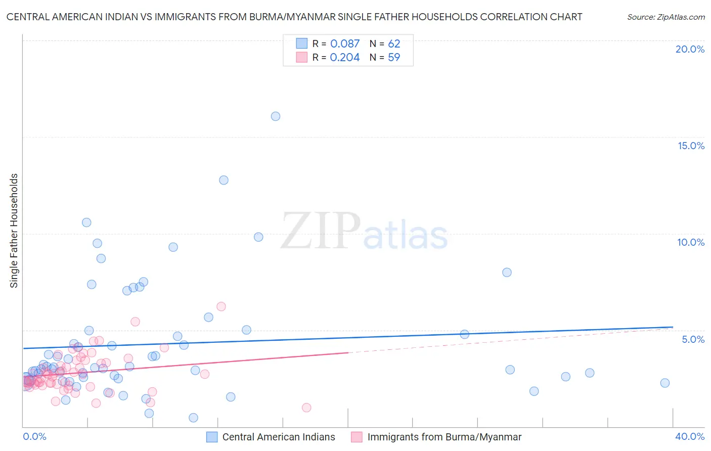 Central American Indian vs Immigrants from Burma/Myanmar Single Father Households