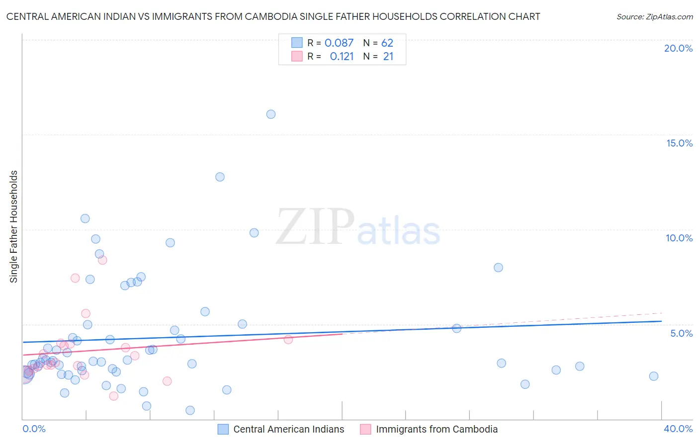 Central American Indian vs Immigrants from Cambodia Single Father Households