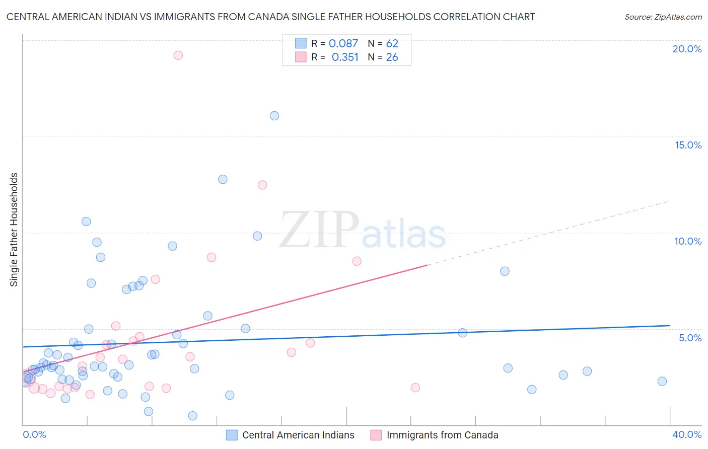 Central American Indian vs Immigrants from Canada Single Father Households