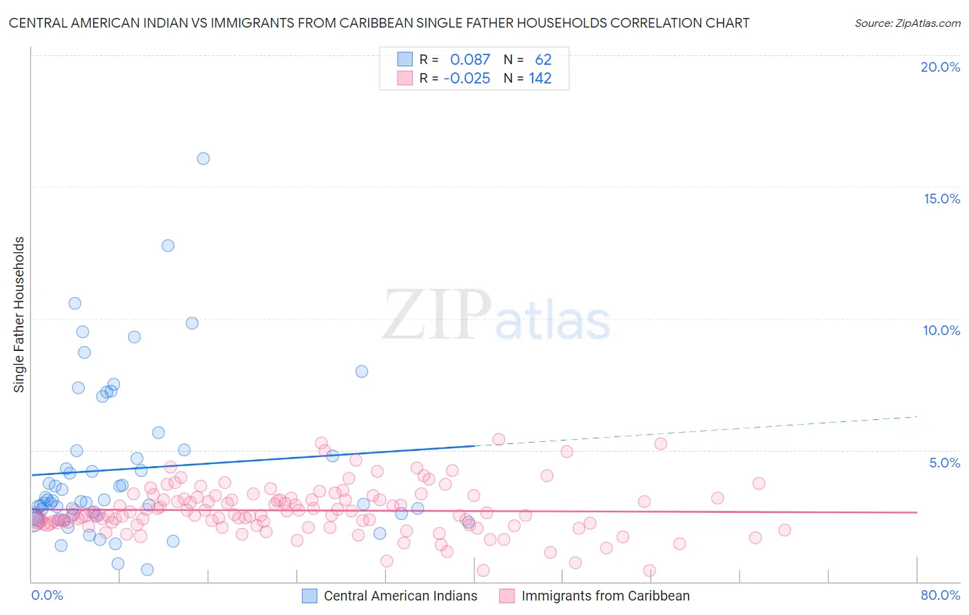 Central American Indian vs Immigrants from Caribbean Single Father Households
