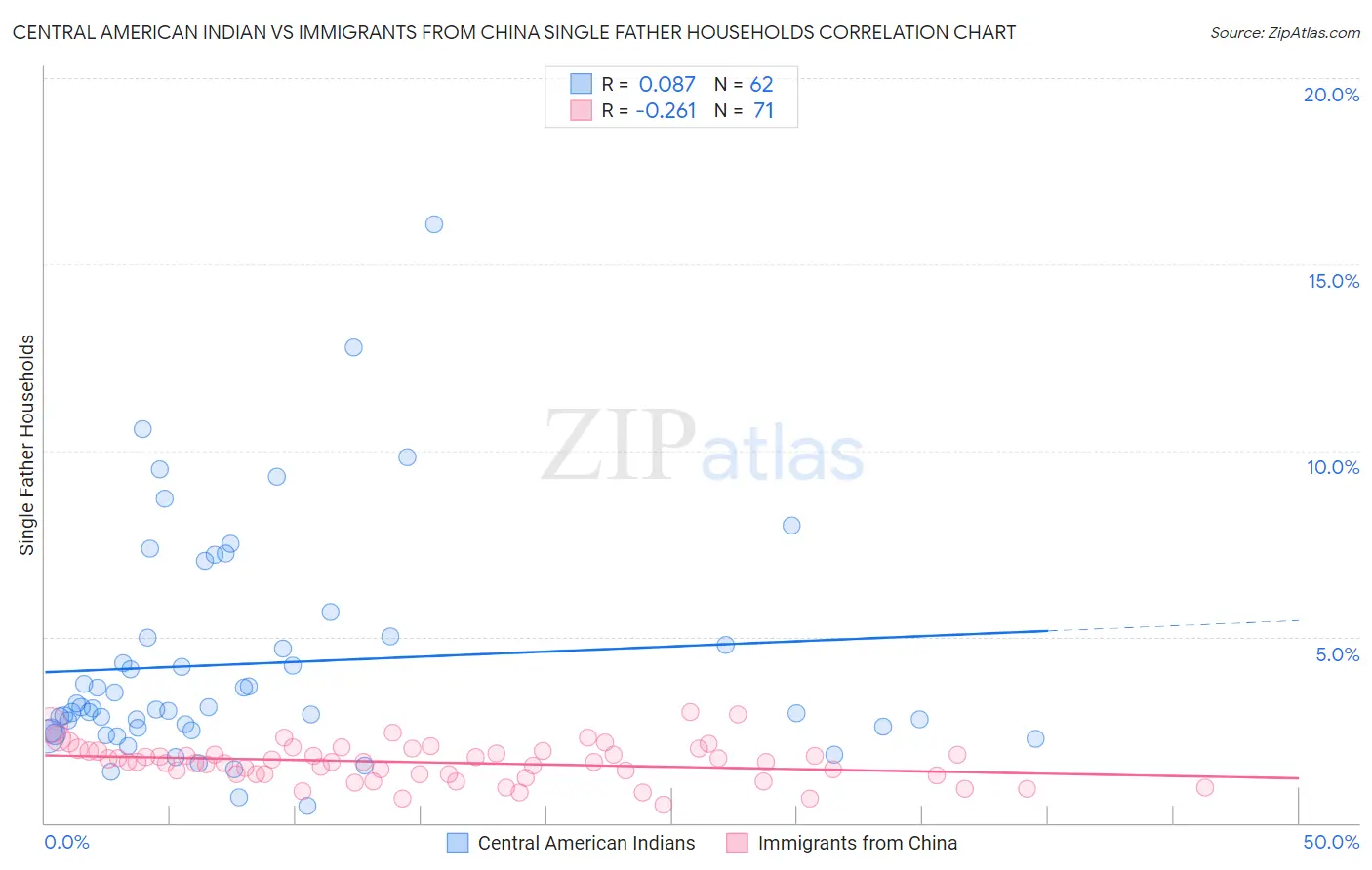 Central American Indian vs Immigrants from China Single Father Households