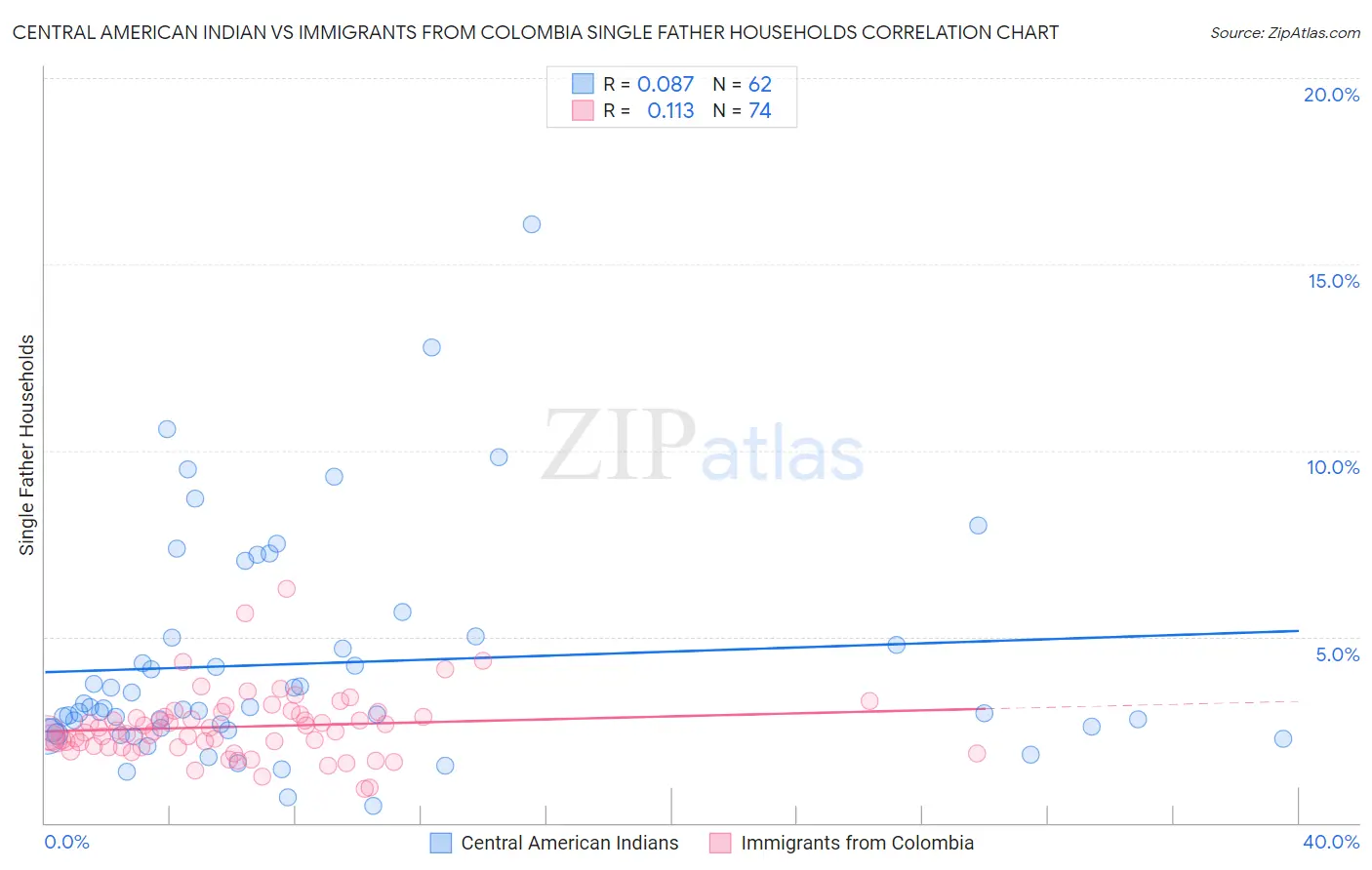 Central American Indian vs Immigrants from Colombia Single Father Households