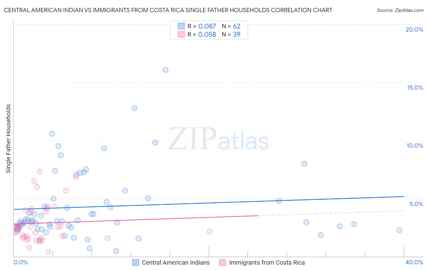Central American Indian vs Immigrants from Costa Rica Single Father Households