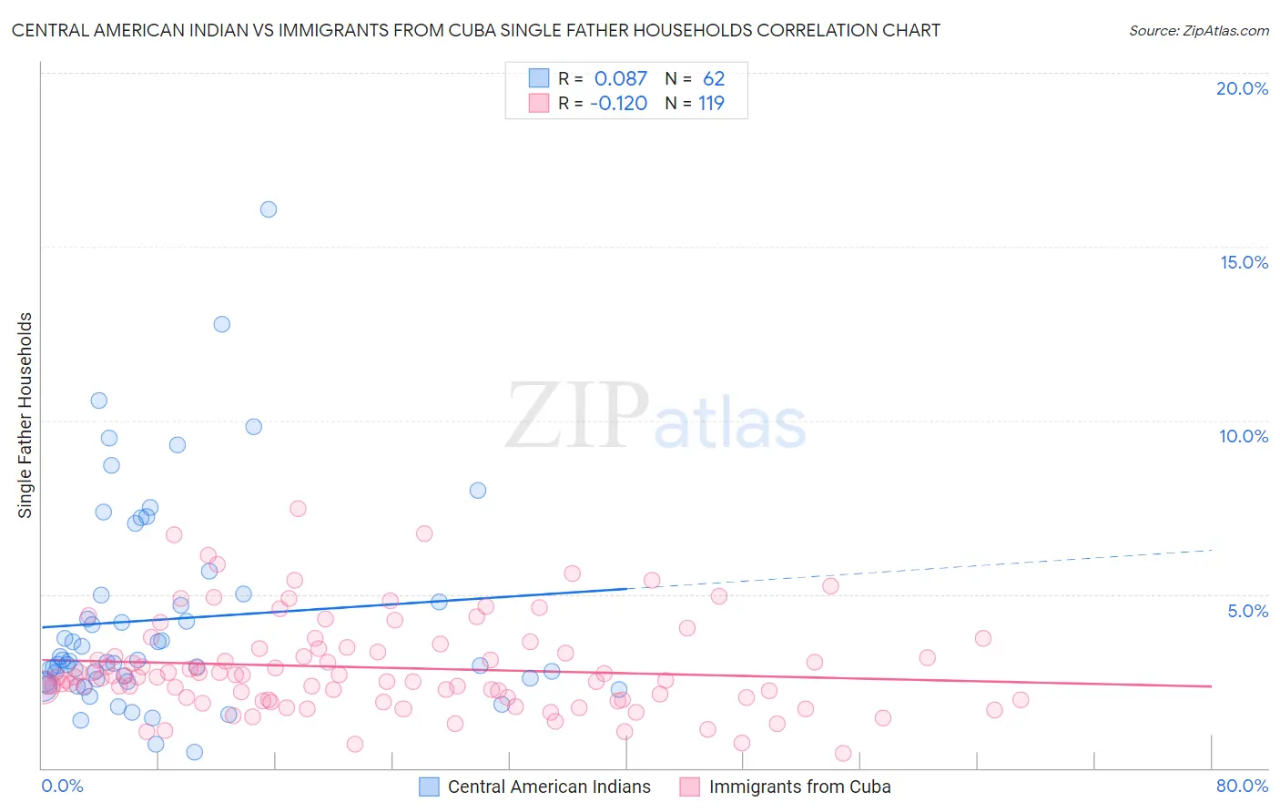 Central American Indian vs Immigrants from Cuba Single Father Households