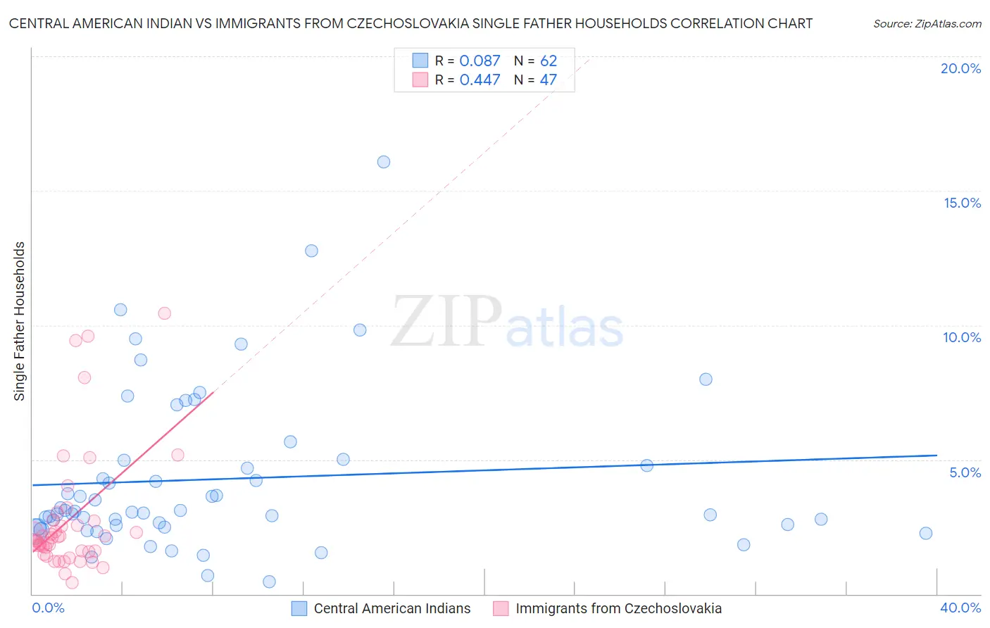 Central American Indian vs Immigrants from Czechoslovakia Single Father Households