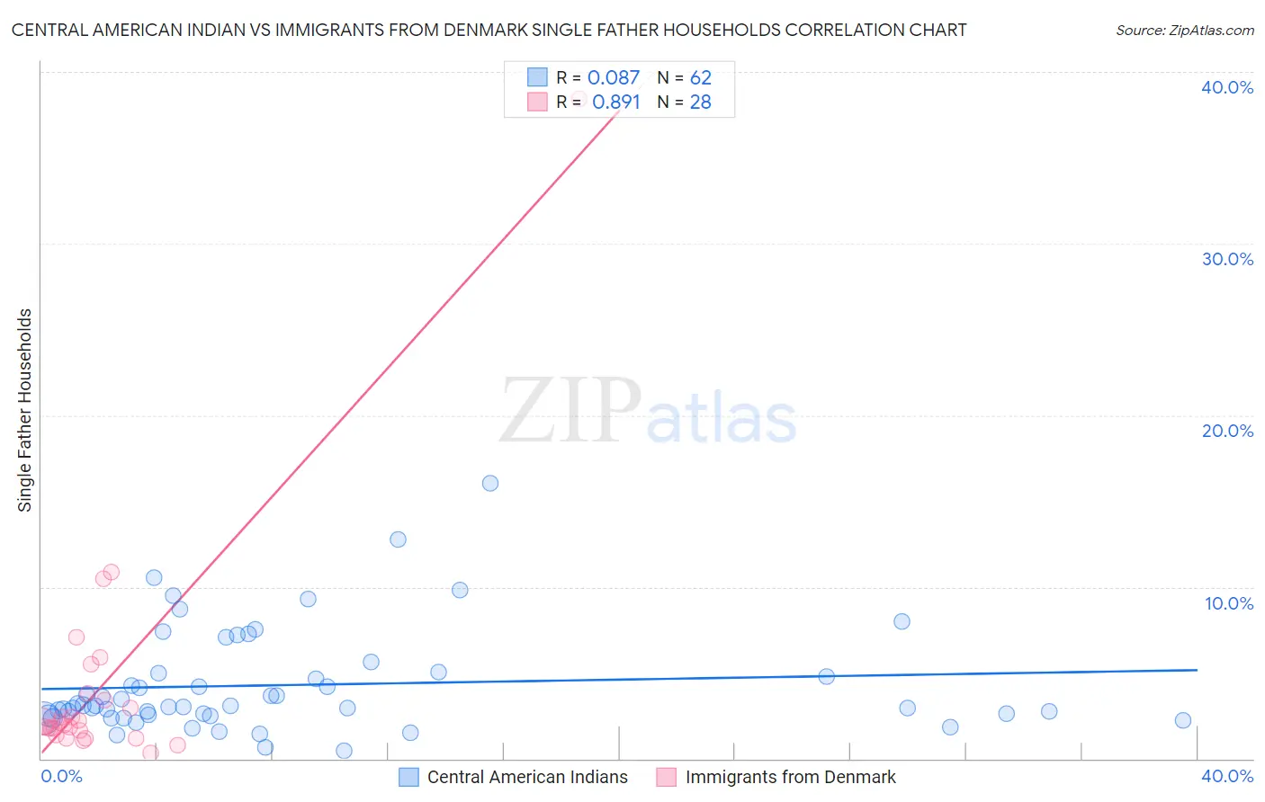 Central American Indian vs Immigrants from Denmark Single Father Households