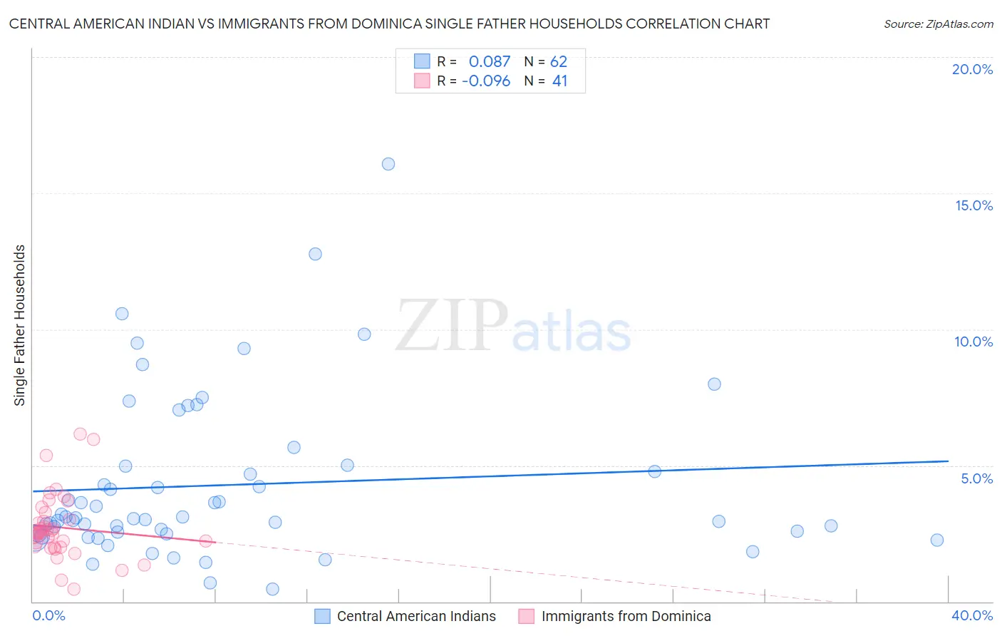 Central American Indian vs Immigrants from Dominica Single Father Households