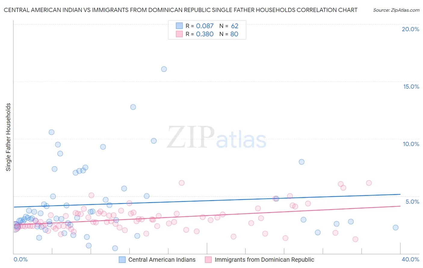 Central American Indian vs Immigrants from Dominican Republic Single Father Households