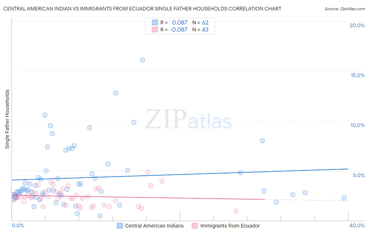 Central American Indian vs Immigrants from Ecuador Single Father Households