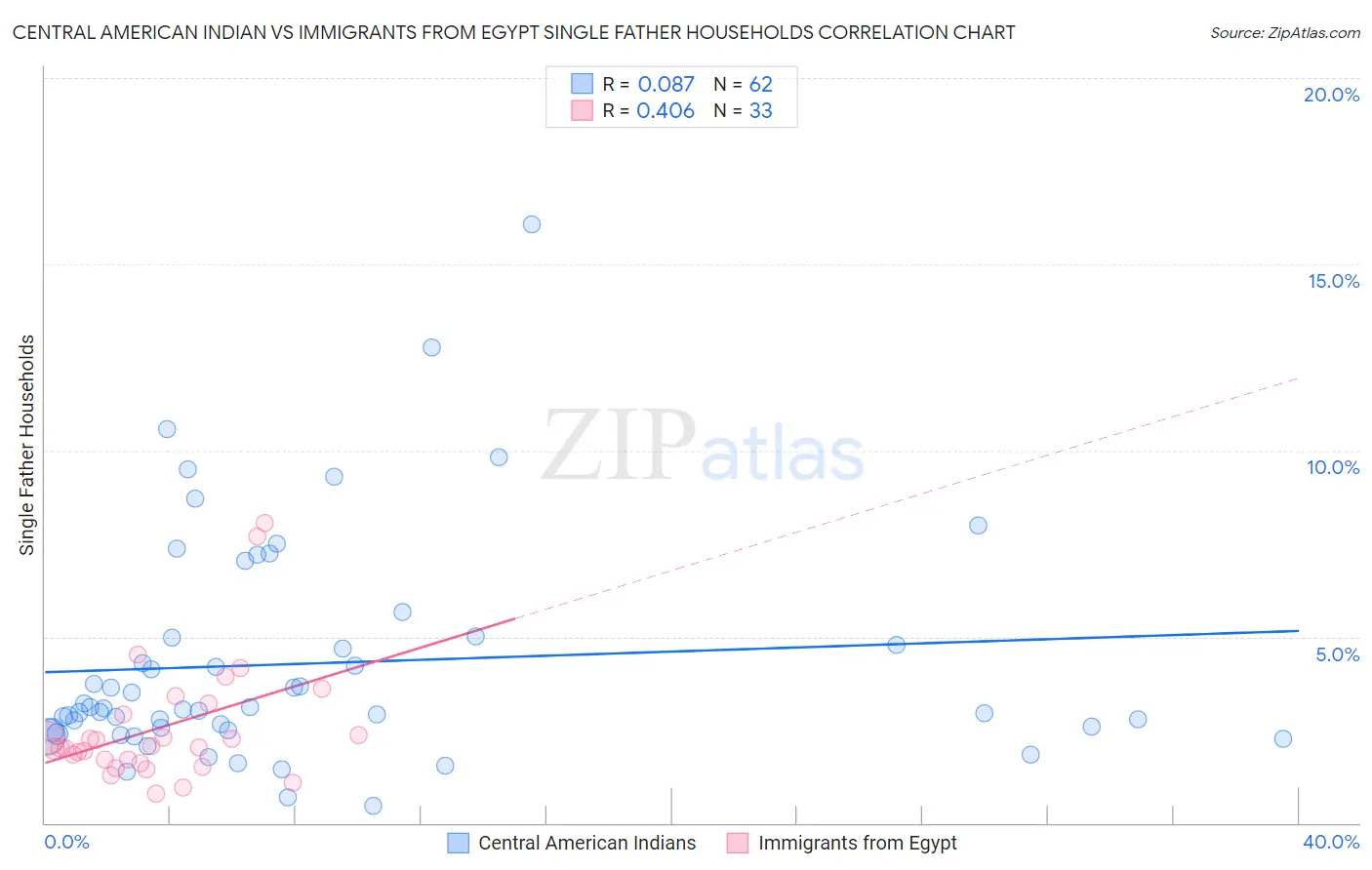 Central American Indian vs Immigrants from Egypt Single Father Households