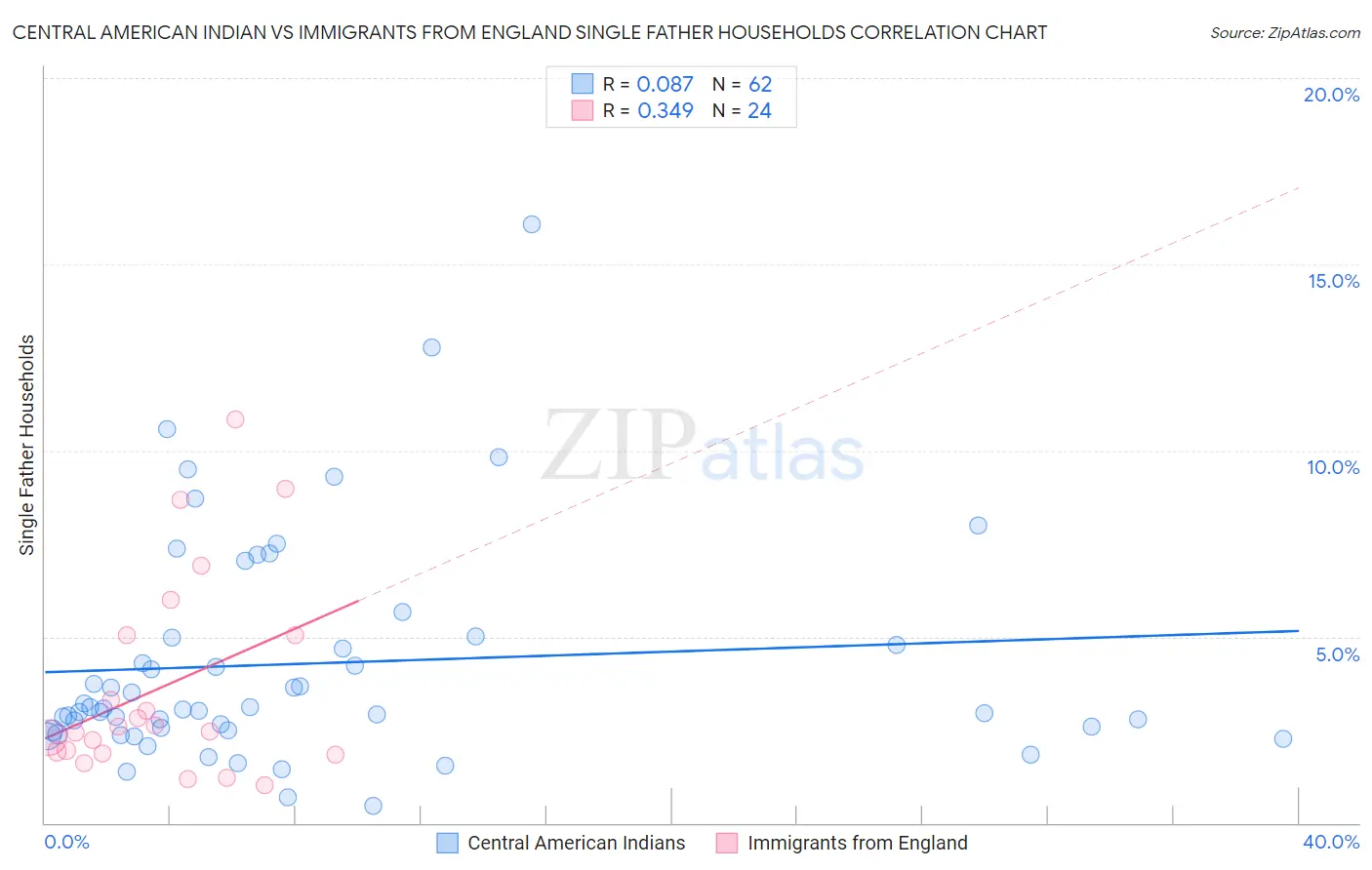 Central American Indian vs Immigrants from England Single Father Households