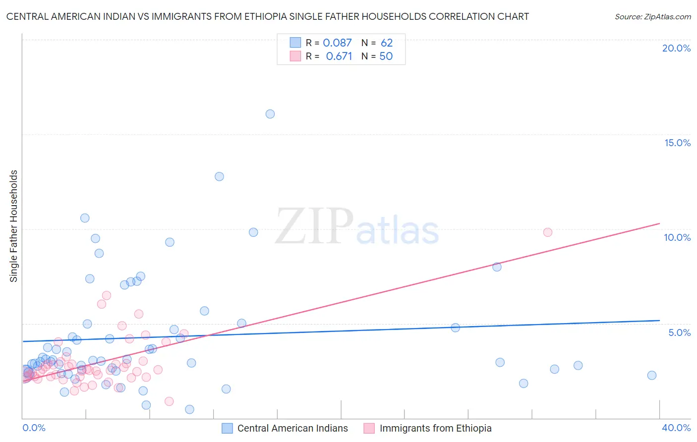 Central American Indian vs Immigrants from Ethiopia Single Father Households